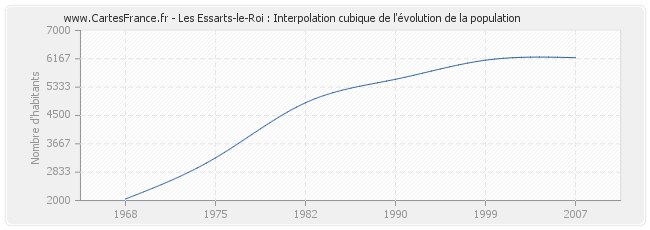 Les Essarts-le-Roi : Interpolation cubique de l'évolution de la population